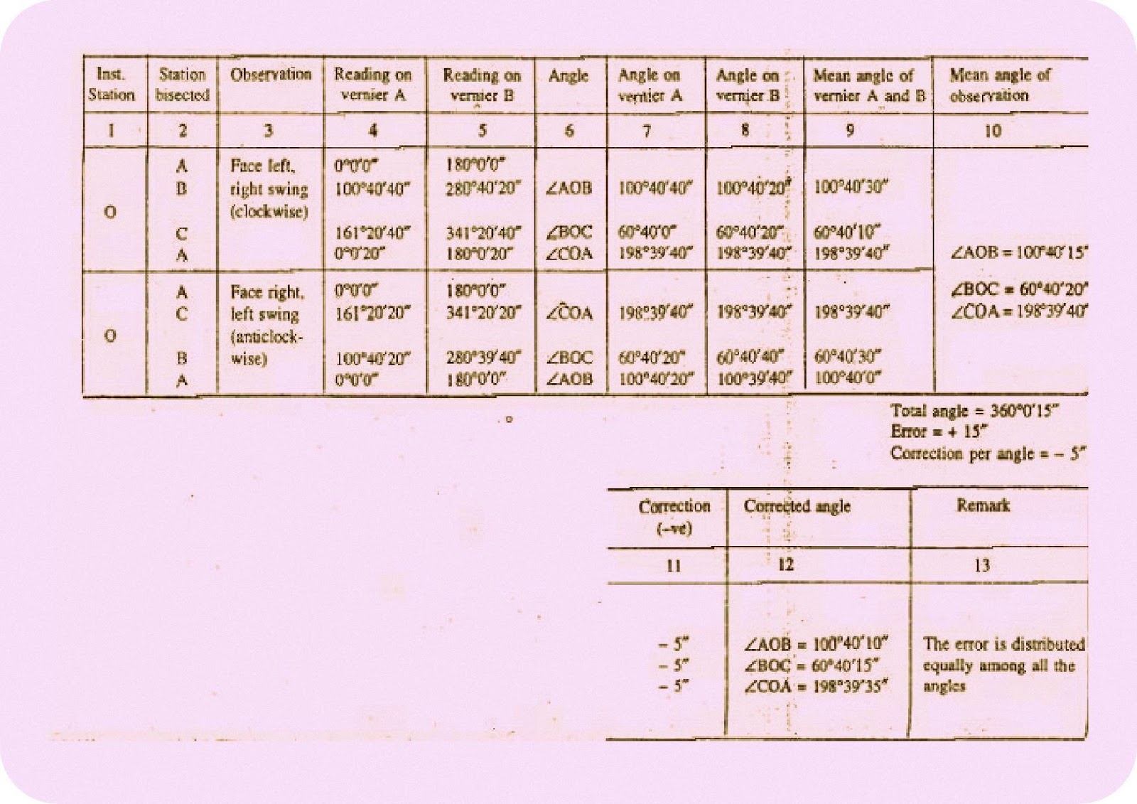 methods of measuring horizontal angles using theodolite