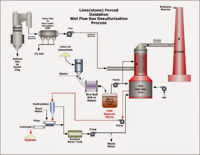ESP and FGD System: The FGD process