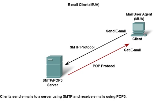 Pengertian dan Cara Kerja Mail Server Serta Contoh_