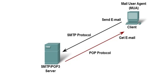 Pengertian dan Cara Kerja Mail Server Serta Contoh Modul Pengertian dan Cara Kerja Mail Server Serta Contoh Modul