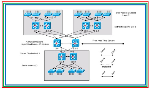 Introduction & Configuration of NTP in the network - The Network DNA