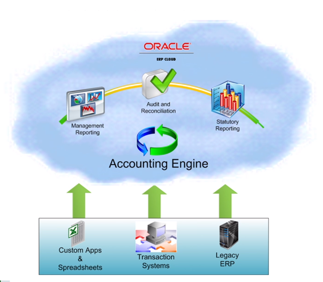 oracle financial systems