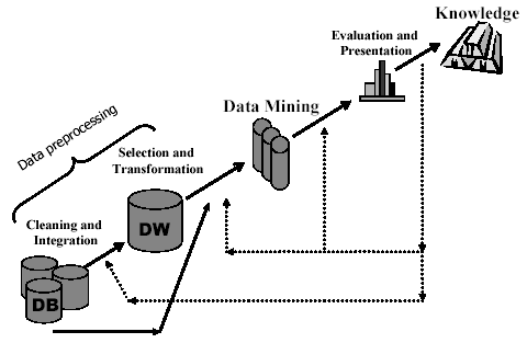 Transformasi Data dalam Tahapan Data Mining