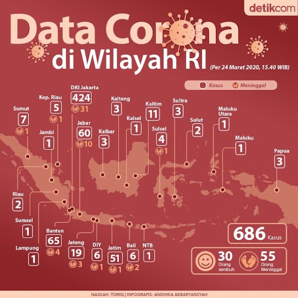 Peta Persebaran 686 Kasus Corona di 24 Provinsi, Data 24 Maret 2020