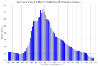 FDIC Insured Institution REO