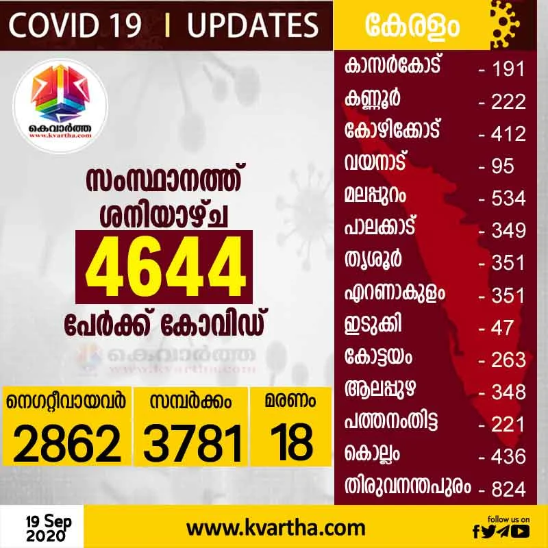 4644 Corona case confirmed in Kerala Today, Thiruvananthapuram,News,Health,Health and Fitness,Kerala.