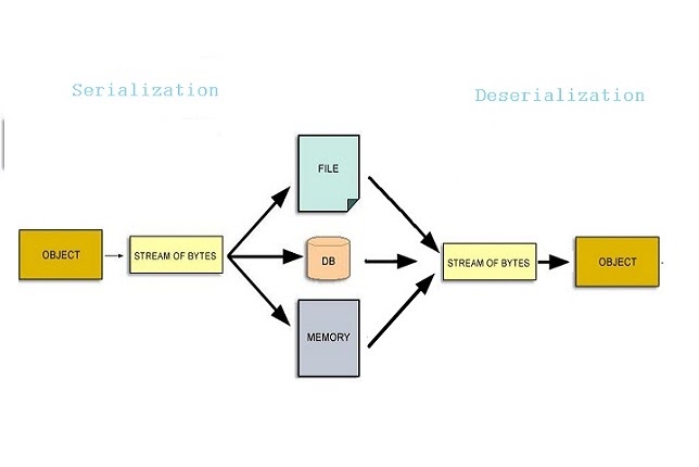Transient java. Сериализация java. Сериализация данных. Сериализация c#. Схема json сериализации.