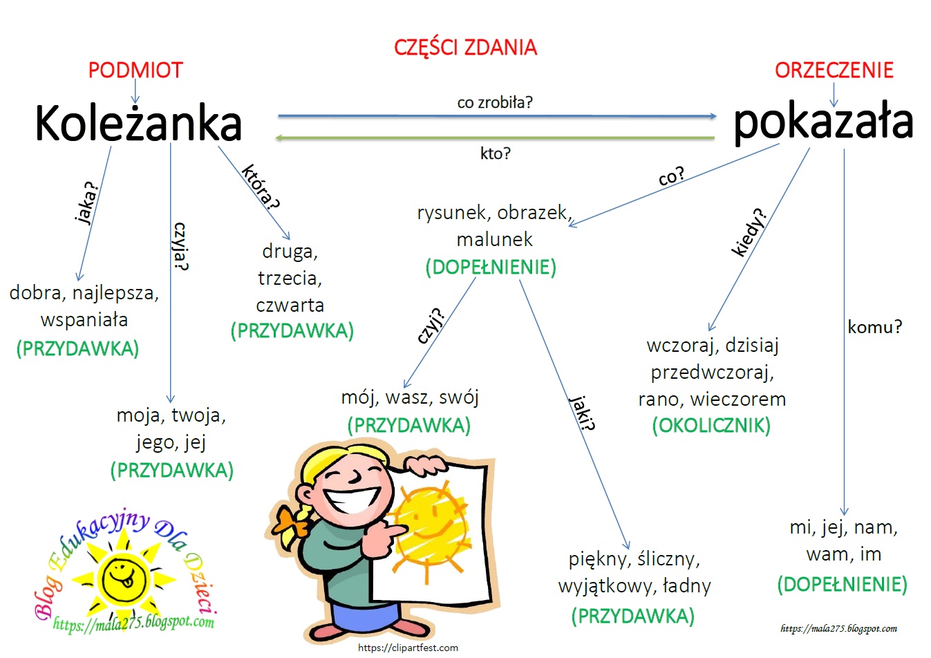 Części Zdania Sprawdzian Klasa 6 BLOG EDUKACYJNY DLA DZIECI: CZĘŚCI ZDANIA