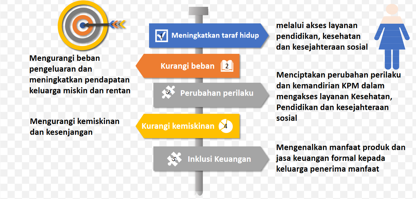 Mengenal Lebih Dekat Apa Itu Bantuan Sosial Program Keluarga Harapan