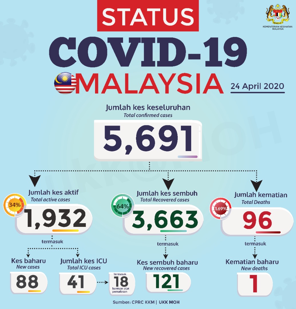 Jumlah Covid-19 Malaysia Terkini | 24.04.2020