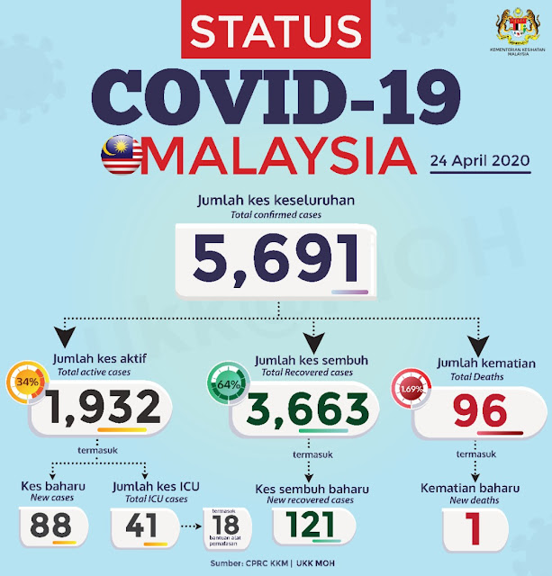 View Covid 19 Malaysia Terkini 1 Oktober Gif