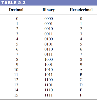 Hexadecimal Numbers: Hexadecimal Conversion