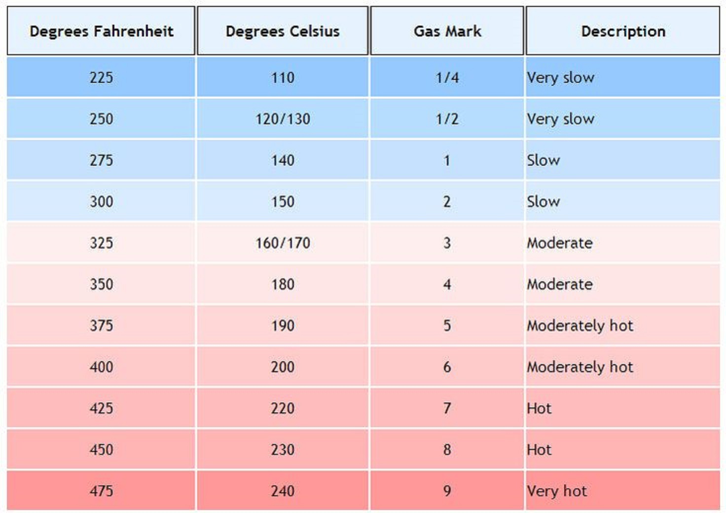 F Degrees To C Degrees Conversion Chart