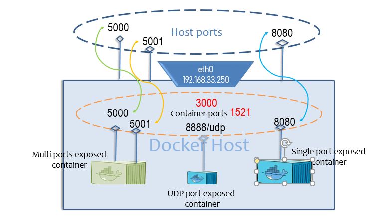 DevOps Hunter: Docker Expose Port Understanding Port Mapping and Port Forwarding