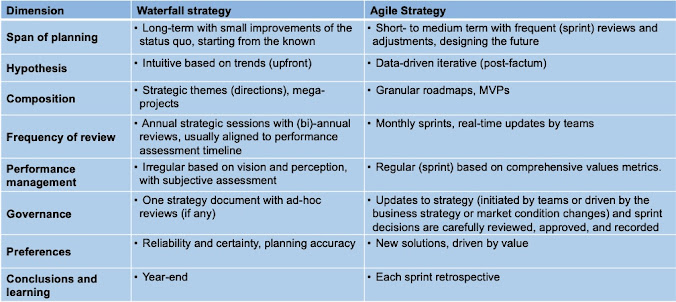 Agile vs. Waterfall strategy side-by-side comparison table