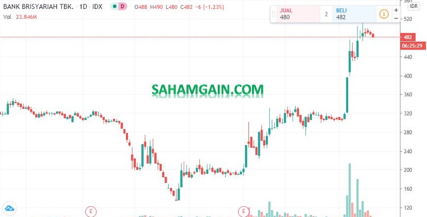 harga saham bsi Mau launching, saat ihsg merah saham bris tetap jadi idola