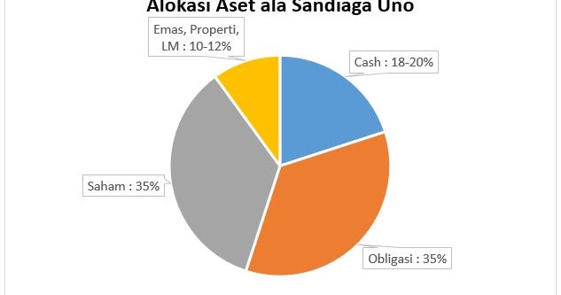 Alokasi Aset Ala Investor Top