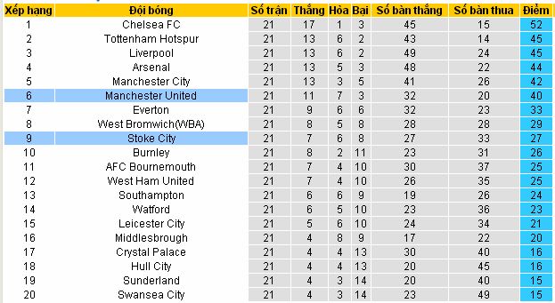 Soikeo sáng giá Stoke vs MU (22h ngày 21/01/2017) Stoke4