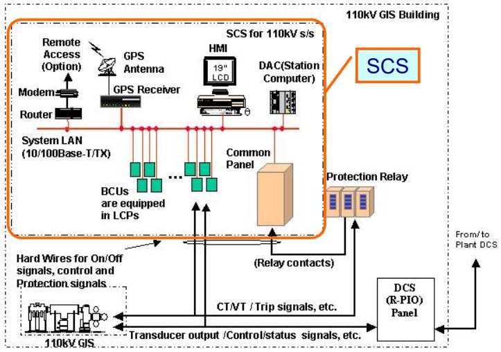Substation Control System - Electrical Axis