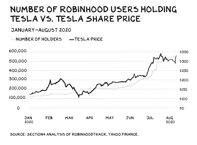 Robinhood users vs. Tesla stock price