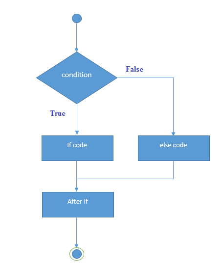 C++ Control Statement.