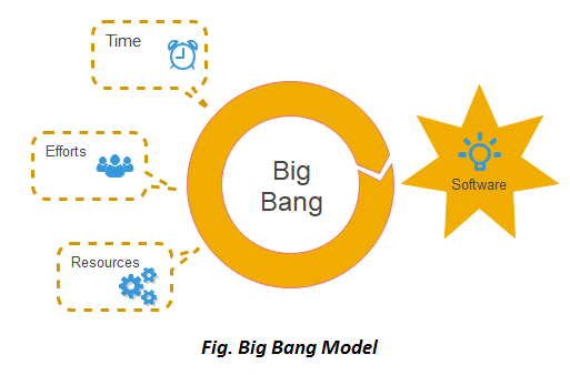 نموذج الإنفجار الكبير بالتفصيل دورة حياة تطوير النظام او البرمجيات SDLC  Big Bang Model#