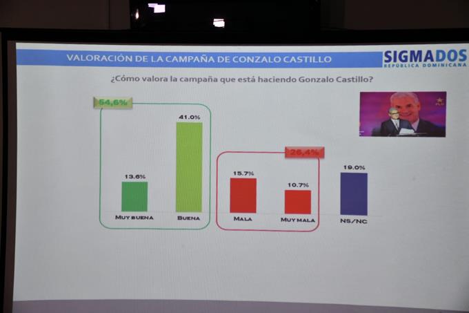 Gonzalo Castillo supera por 6 puntos a Leonel Fernández, según encuesta Sigma Dos Gonzalo Castillo supera por 6 puntos a Leonel Fernández, según encuesta Sigma Dos