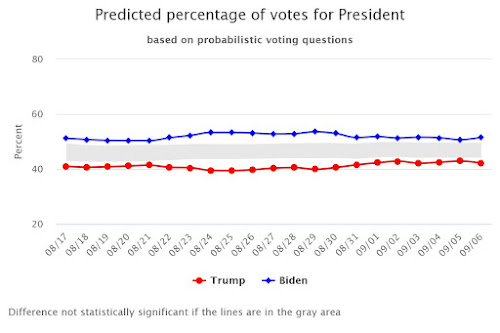 USC Dornsife Poll 2020