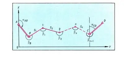 Polygonation,  calcul,  Types de Cheminement, topographiques,