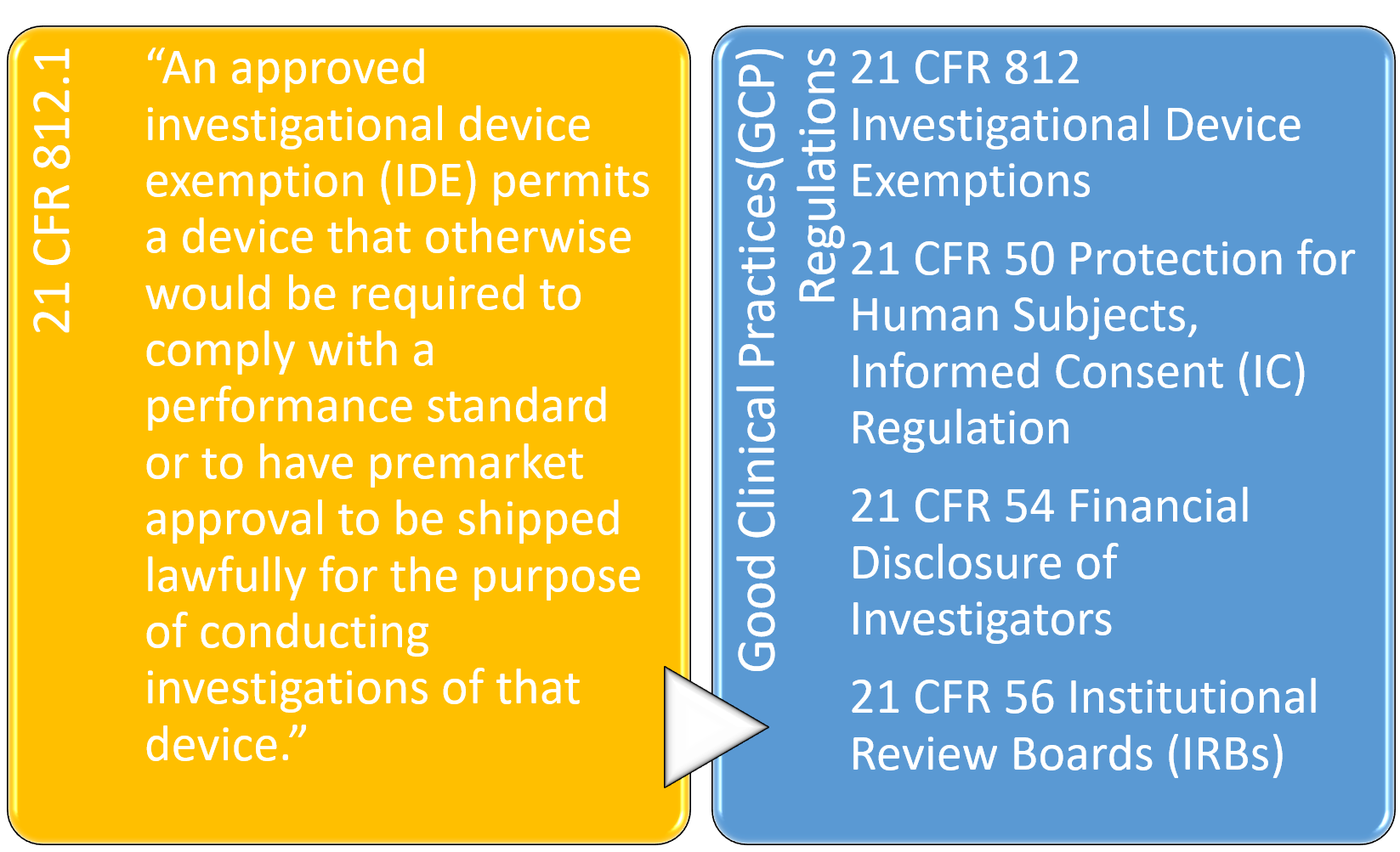 Medical Device Regulation Basics US FDA Investigational Device