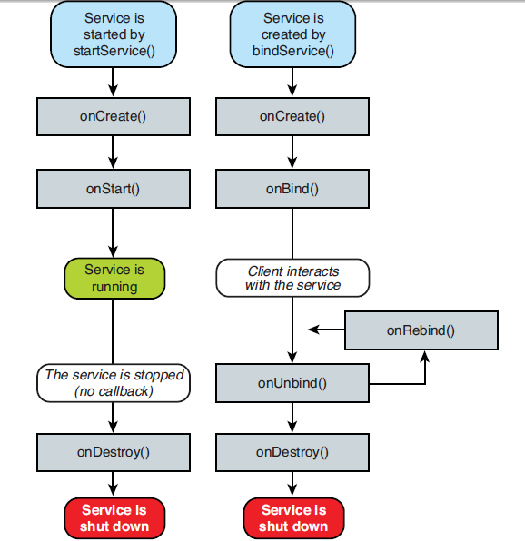 Android Mobile Application Development: Android Services Tutorial and ...