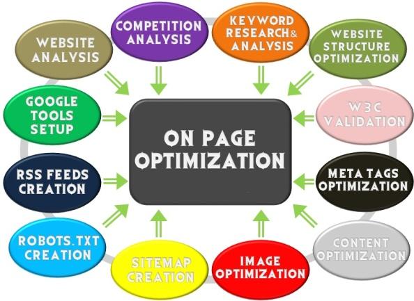 On Page SEO Optimization For Your Blog - SEO Tips