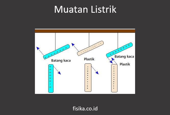 Muatan listrik ada dua macam yaitu