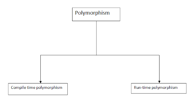 Java Polymorphism and Types of Polymorphism in Java with Examples ...