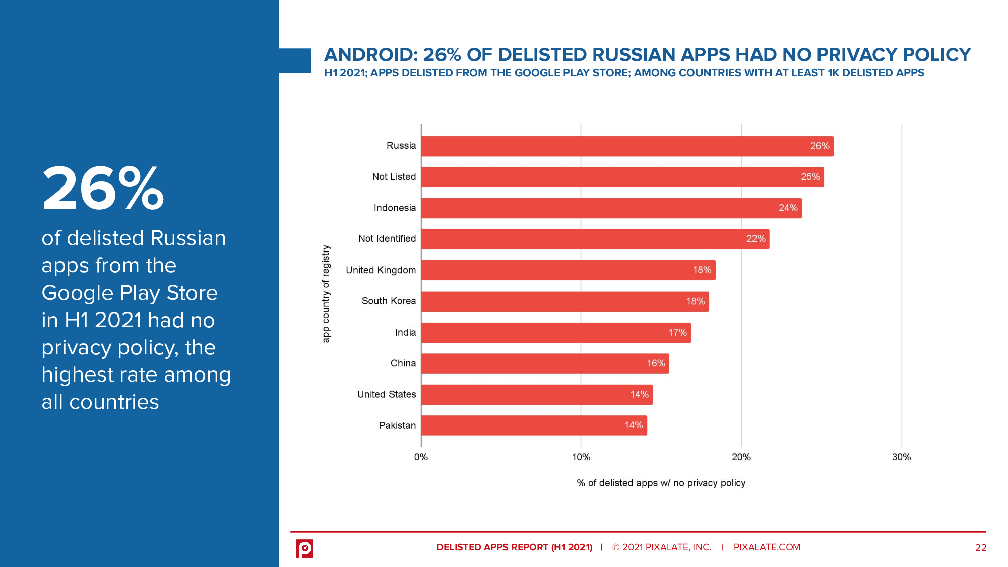 26% of delisted Russian apps from the Google Play Store in H1 2021 had no privacy policy, the highest rate among all countries