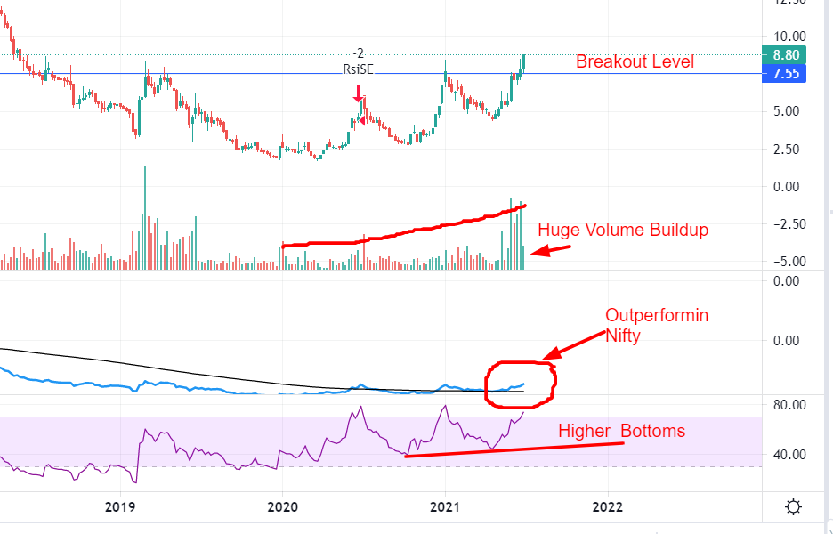 Chart Of The Week For 04*07/21 Suzlon Energy