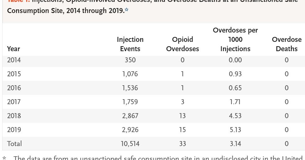 Safe injection sites surreptitious harm reduction, in the NEJM