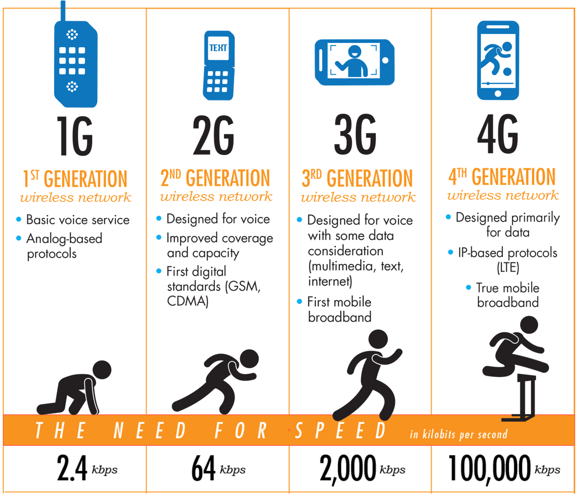 تعرف علي الفرق بين كل من 1G و 2G و 3G و 4G وهل هاتفك يدعم ال 4G ام لا