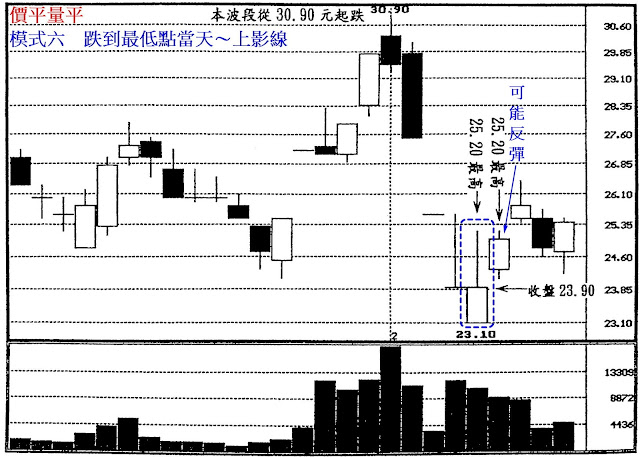 價平量平　模式六　跌到最低點當天～上影線