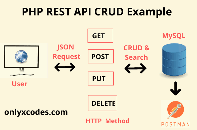 Api https php. CRUD rest API. Методы rest API CRUD. CRUD API что это. Restful CRUD API.