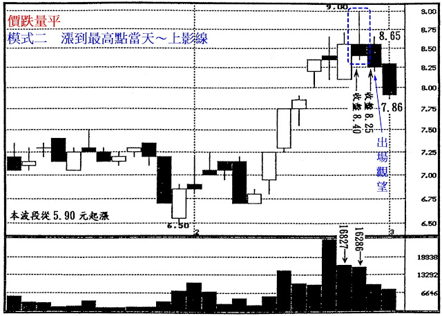 價跌量平　模式二　漲到最高點當天～上影線