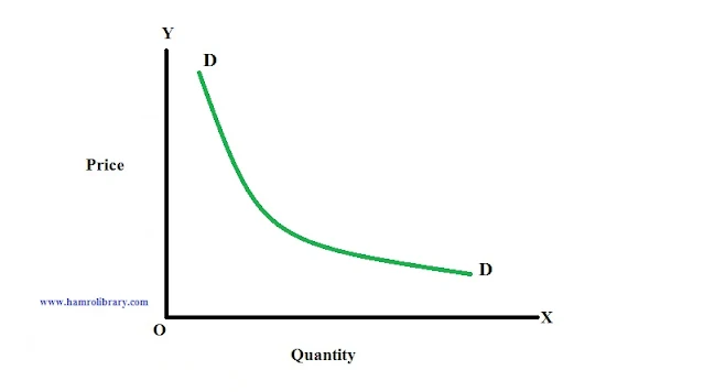 non-linear-demand-curve