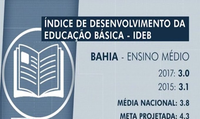 Ensino médio da Bahia fica em último lugar em avaliação do MEC