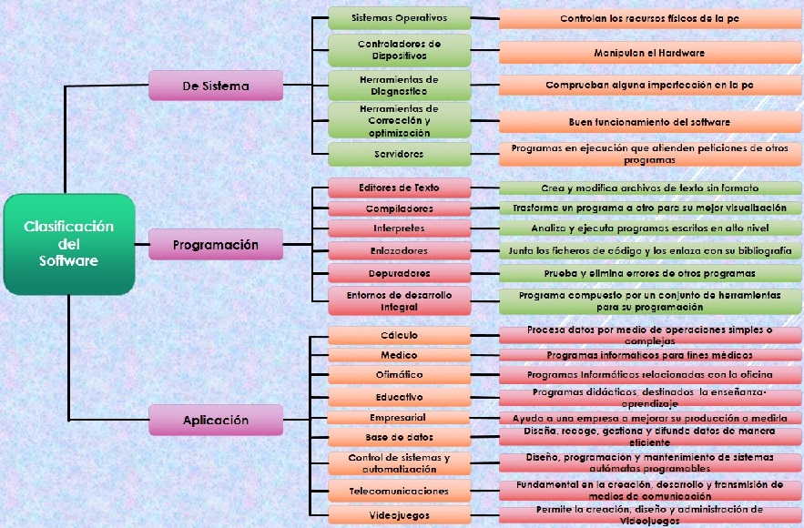 Liliana Bandala: ESQUEMA DE LA CLASIFICACION DEL SOFTWARE