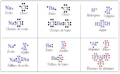 Estructura y diagrama de Lewis. | Química Fácil