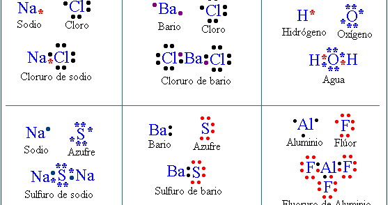 Química Fácil: Estructura y diagrama de Lewis.