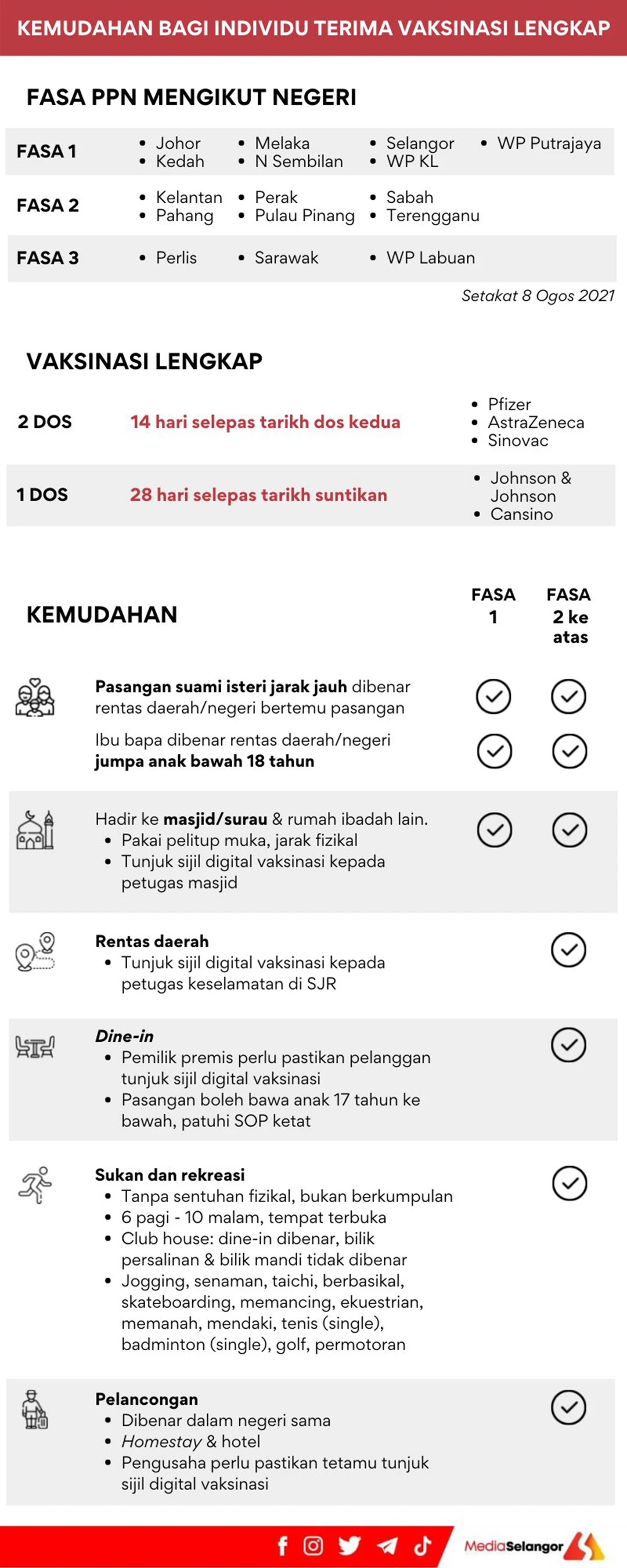 Kelonggaran Untuk Mereka Yang Dah Lengkap 2 Dos vaksin