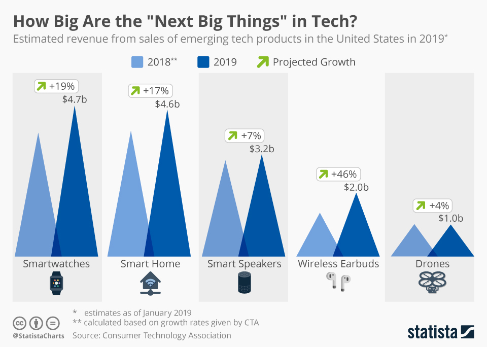 How Big Are the "Next Big Things" in Tech?