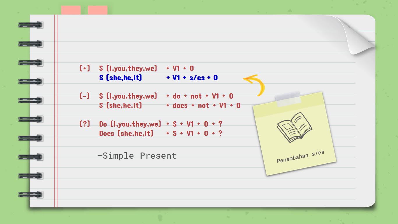 Penambahan Ses Pada Kata Kerja Simple Present Tense