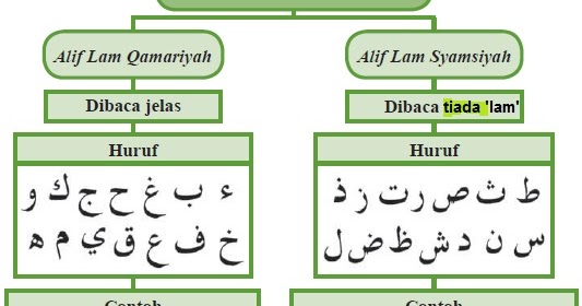 Alif lam qomariah ada berapa huruf